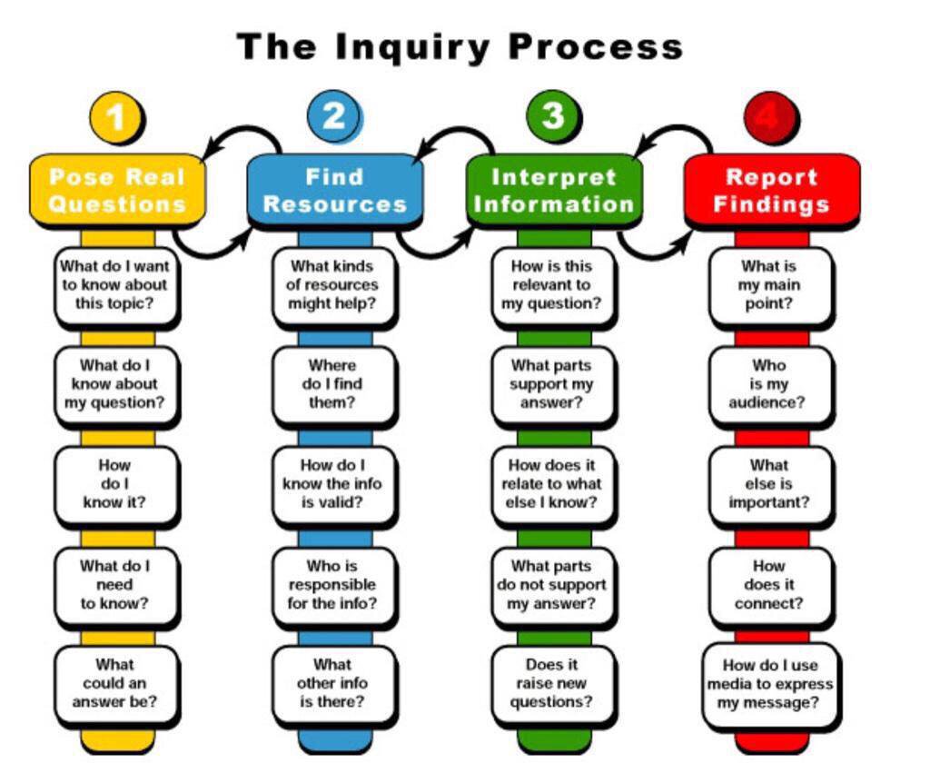 1: Pose real questions. 2: Find resources. 3: Interpret information. 4: Report findings.