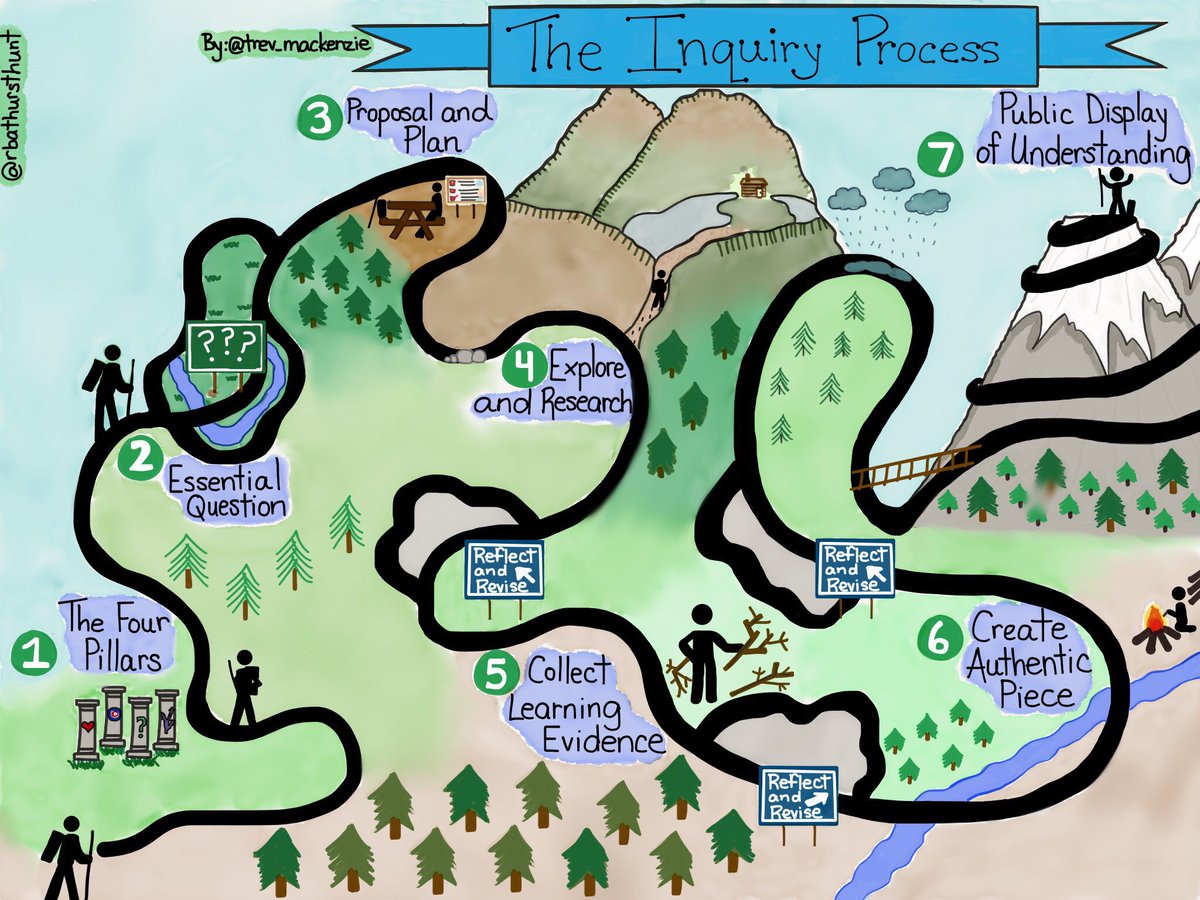 Research process as a hiking map