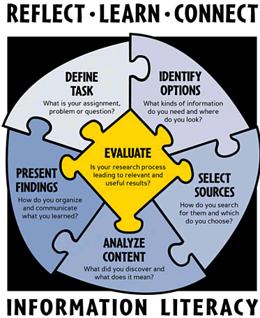Research as a circular puzzle. The stages are: define task, identify options, select sources, analyze content, and present findings. Evaluate is an interior piece linking all the outside circular pieces.