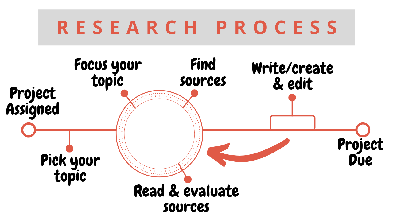 1: Project Assigned. 2: Pick your topic. 3: Circle of stages: a. Focus your topic. b. Find sources. c. Read and evaluate sources. 4: Write/create and edit. 5: Project due.